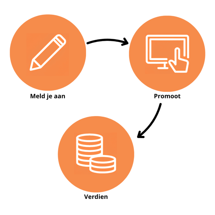 /stappenplan-affiliate-programma